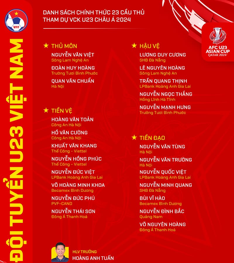 Danh sách 23 cầu thủ U23 Việt Nam tham dự VCK U23 Châu Á đã được công bố chính thức